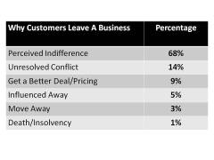 Why customers leave a business